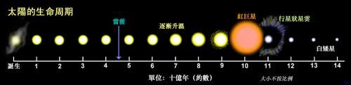 太阳每秒消耗420万吨物质，都烧了46亿年，为什么还没烧完？