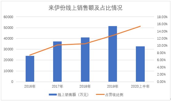 战报|来伊份公布双十一战报线上线下全渠道齐发力