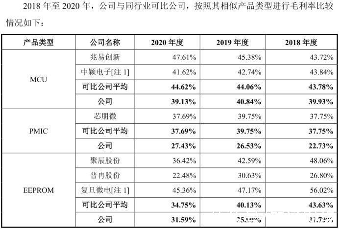 辉芒|MCU销量靠前，但盈利能力低于平均水平，辉芒微电子如何破局？