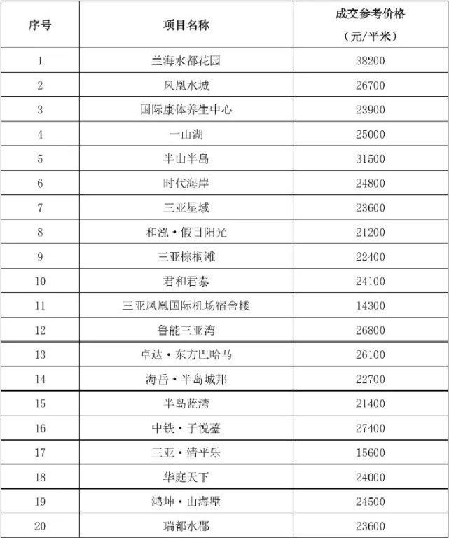 价格表|三亚公布5月份商业小区二手住宅成交价