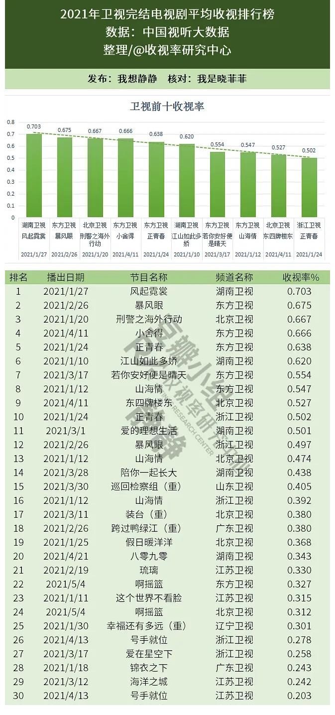 cvb|卫视大盘低迷，实时收视率还有参考价值吗？