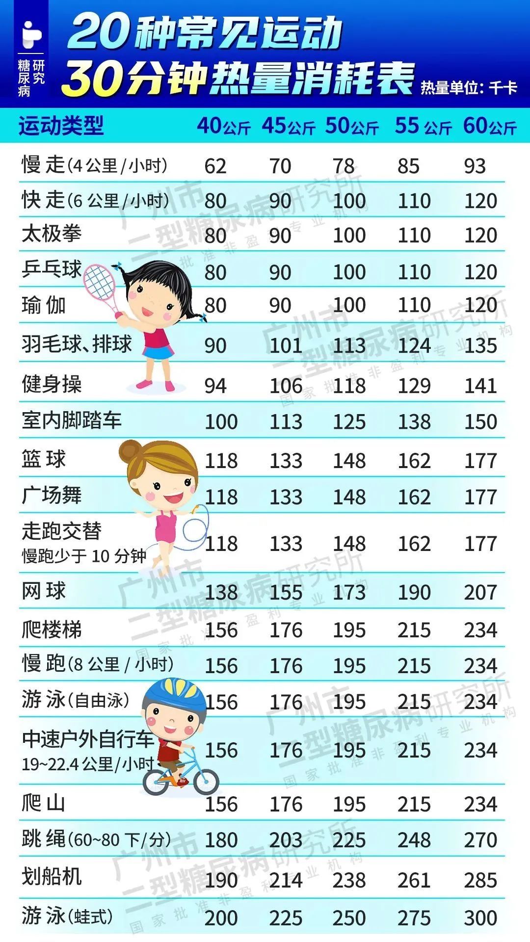 血糖控制|糖尿病患者运动降糖的7个误区，记住口诀“123579”