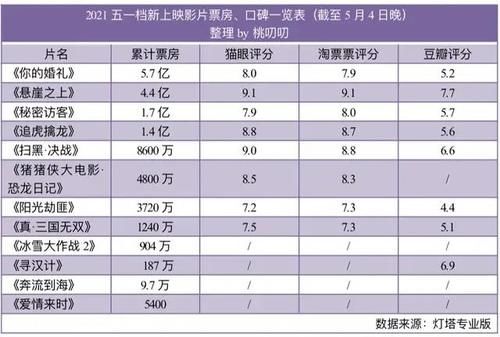 2021五一档混战，只有张艺谋的《悬崖之上》赢了？