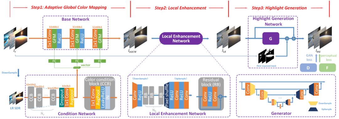 从SDRTV到HDRTV的新征程|ICCV2021 | 图像