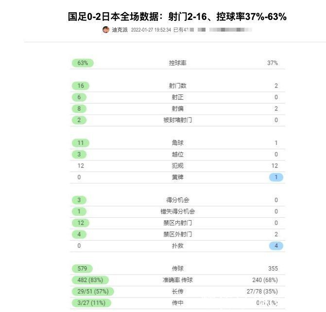 扑救|射门16-2，角球11-1！国足8大数据被日本碾压，浪费中国20年心血