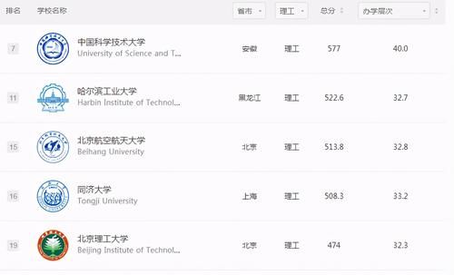 理工科大学|中国理工科大学排名“变天”？哈工大仅排第2，第1引来很大争议