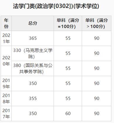 学位|法学（学术学位）自划线院校2017-2021年复试分数线大集合