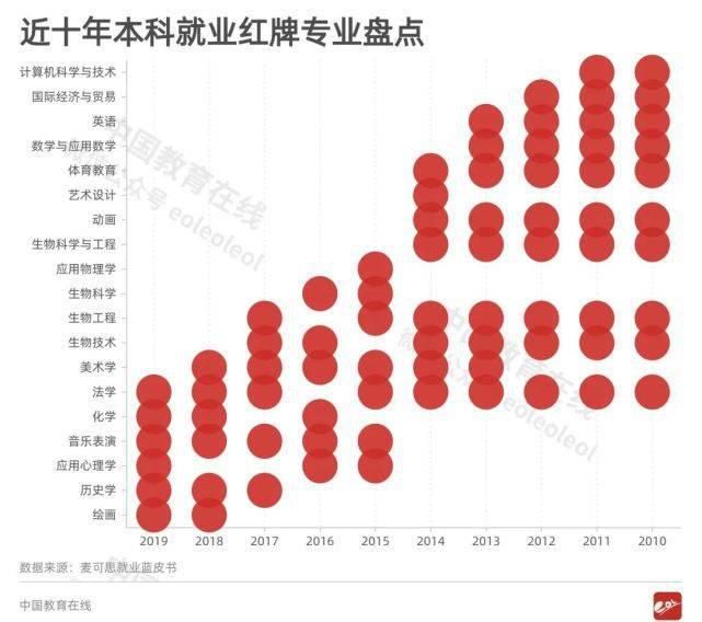 专业|红牌警告！这8个专业的学生已经严重饱和，艺术类这些专业上榜！报考千万要谨慎