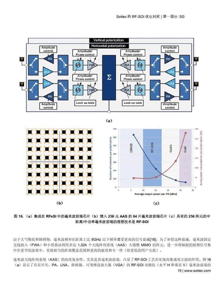 毫米波|RF-SOI 优化衬底——当代射频和毫米波前端的核心（附下载）