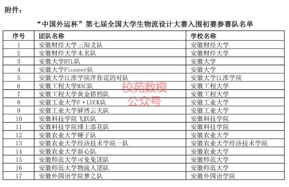 审核|第七届全国大学生物流设计大赛初赛报名审核结果