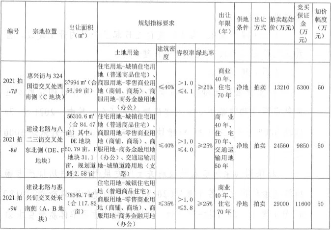 商服用地|最高限价15602元/㎡!惠安又有5幅商住地11月30日将出让!