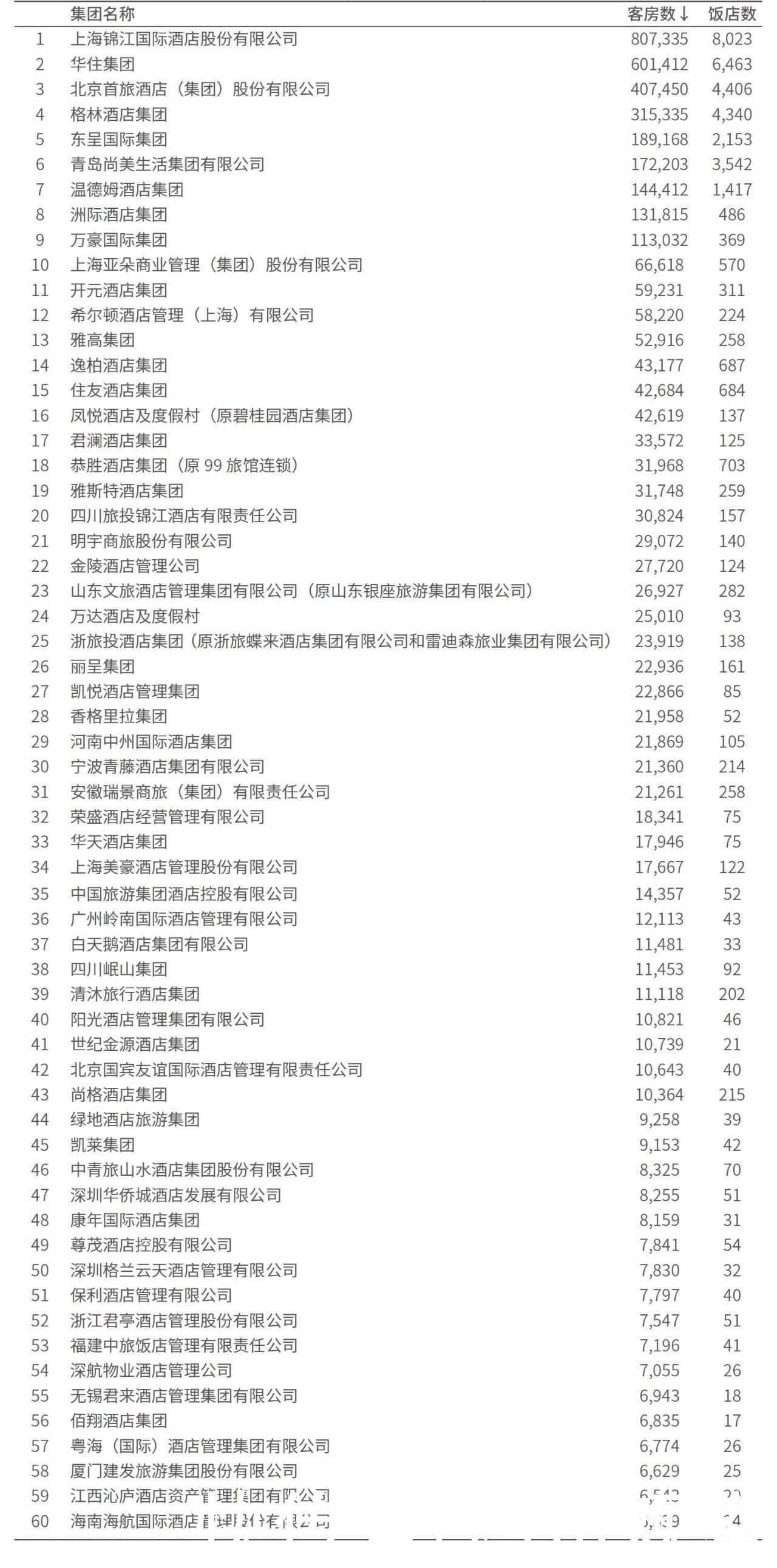 饭店|中国饭店集团60强名单出炉 四川上榜三家