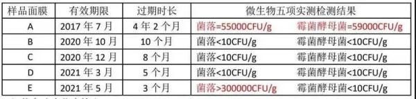 化妆品|菌落总数超标300倍！这种产品千万别用