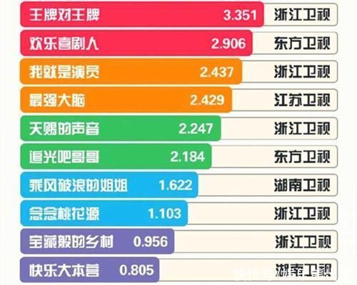 “综艺势力榜”王一博第一、孟美岐第八，《浪姐2》话题量破10亿