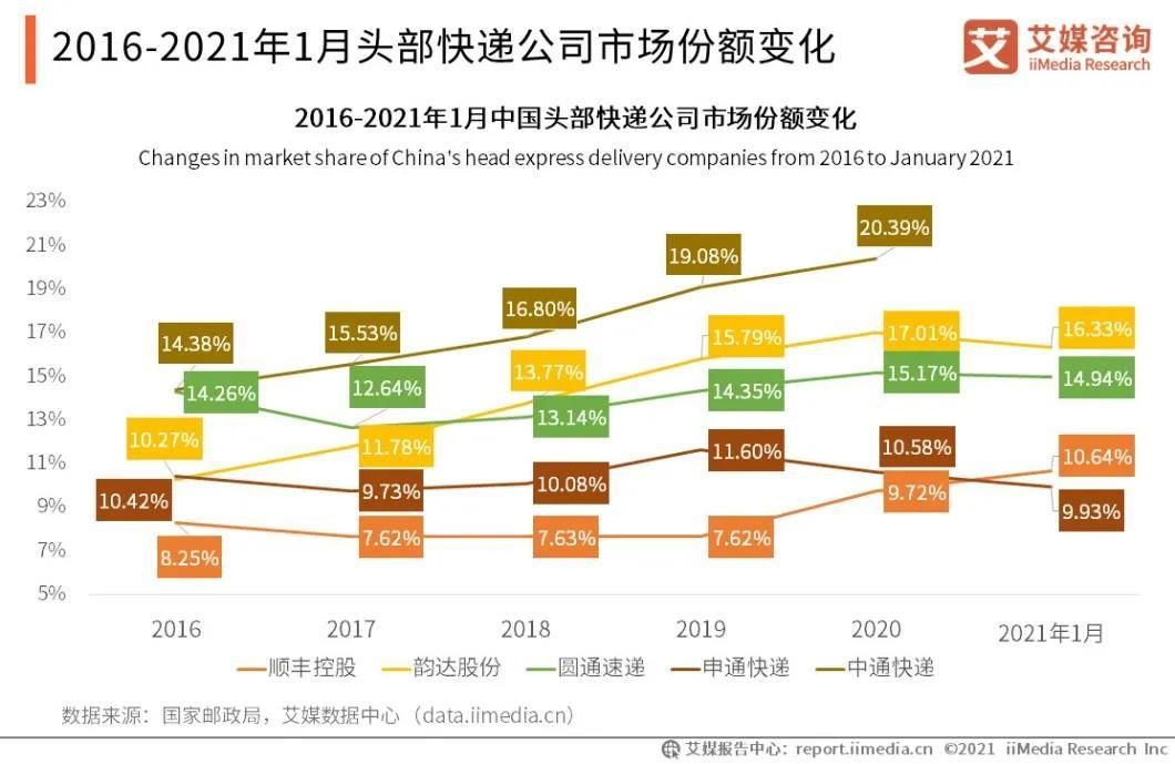 同城|顺丰同城难＂顺风＂？