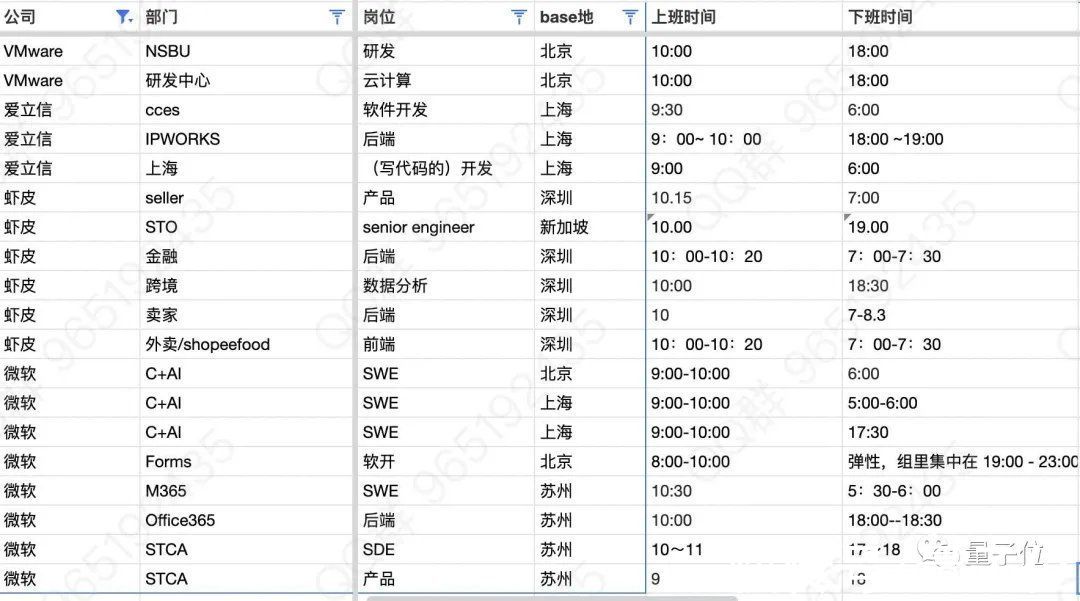 大厂|这份「公司作息表」火到被举报：涵盖1300+公司，作息精准到部门