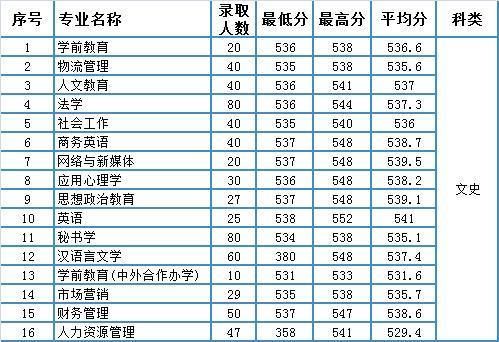 湖南人文科技学院2020年湖南省本科专业录取分数统计