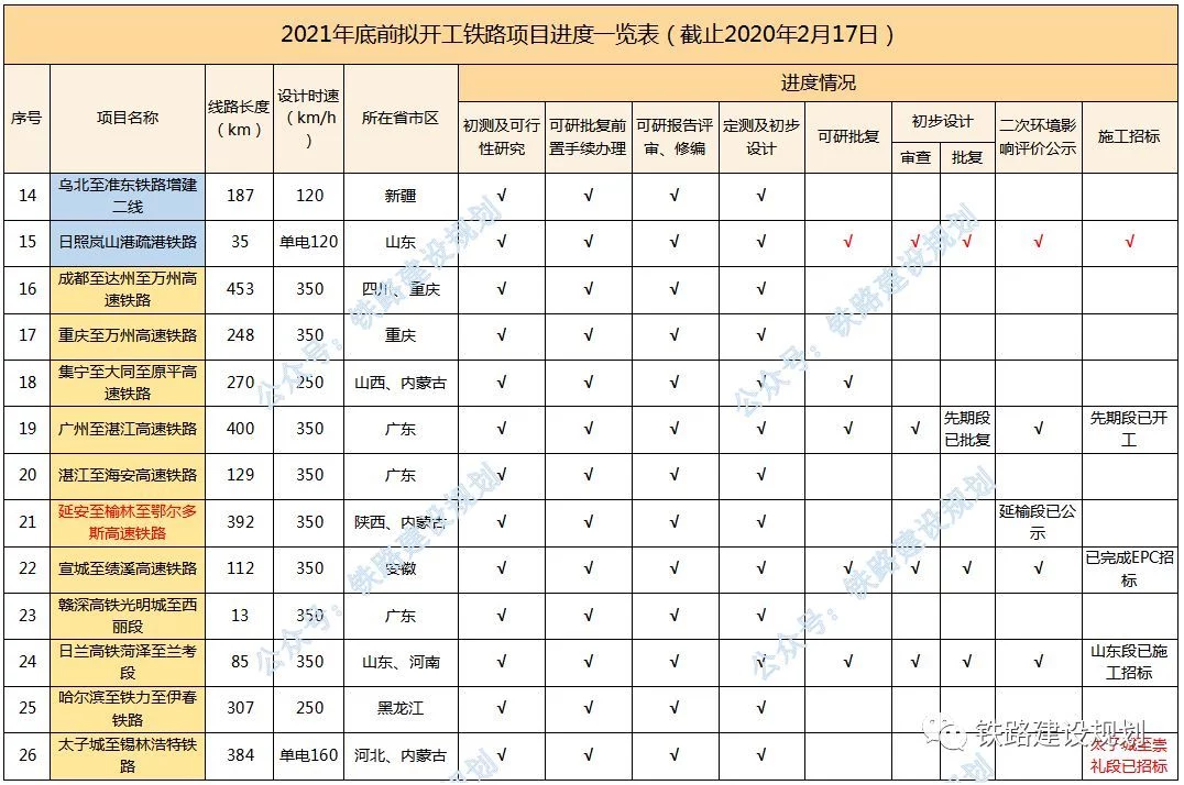 2021年底前计划开工建设铁路进度全览