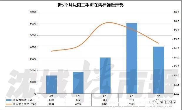 二手房|沈阳二手房挂牌15万套以上 让房价回归“合理”