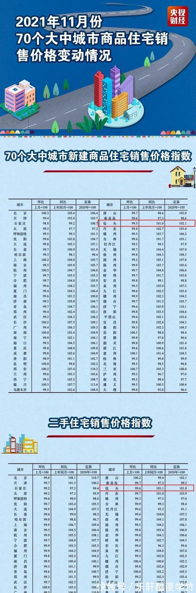 销售价格|包头最新房价来了!你家是涨还是跌