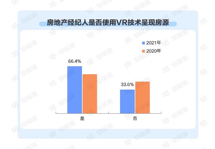 房地产经纪|58同城、安居客2021年百万经纪人报告:团队“年轻化”,四成从业时间一年内
