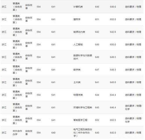 重庆大学2020年高考录取分数线详情公布