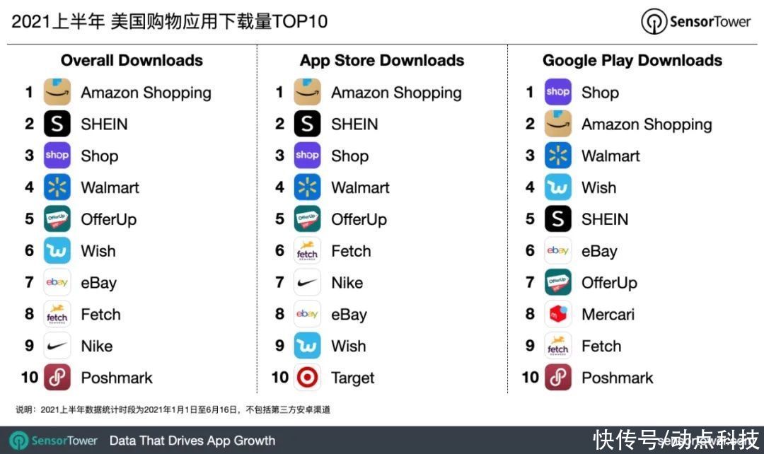 潮流|2021 上半年全球热门购物应用榜单：中国跨境电商引领海外时尚潮流