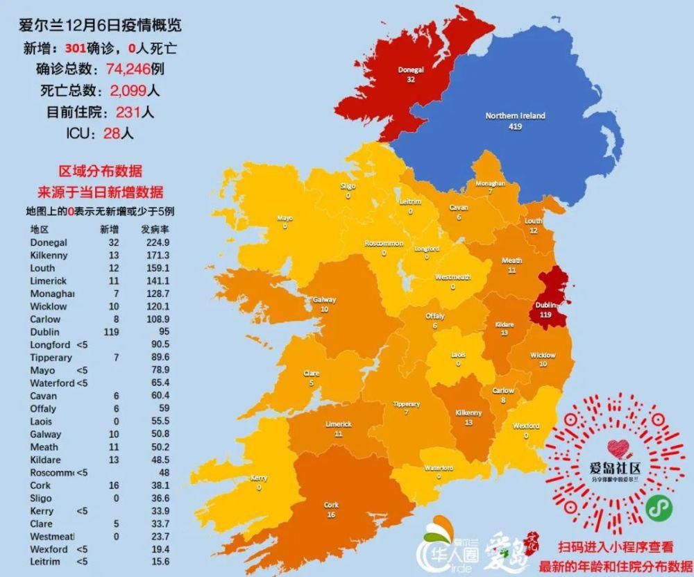  爱尔兰|爱尔兰今天新增301例确诊，北爱新增419例