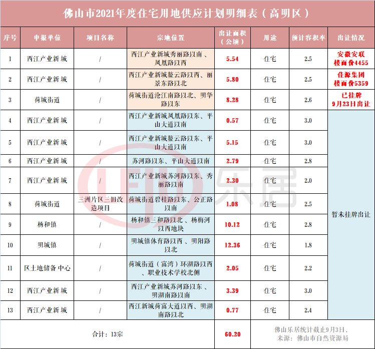 tod|地价6度刷新！重磅还在后头！起底佛山20宗压箱底靓地！