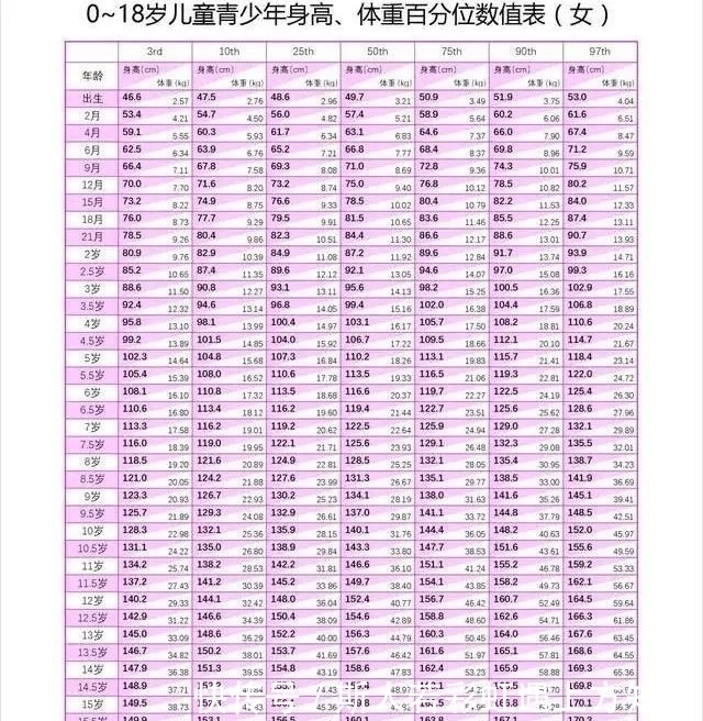 儿童|2020年“儿童身高标准表”，10岁中等身高140cm，你家娃达标了吗!