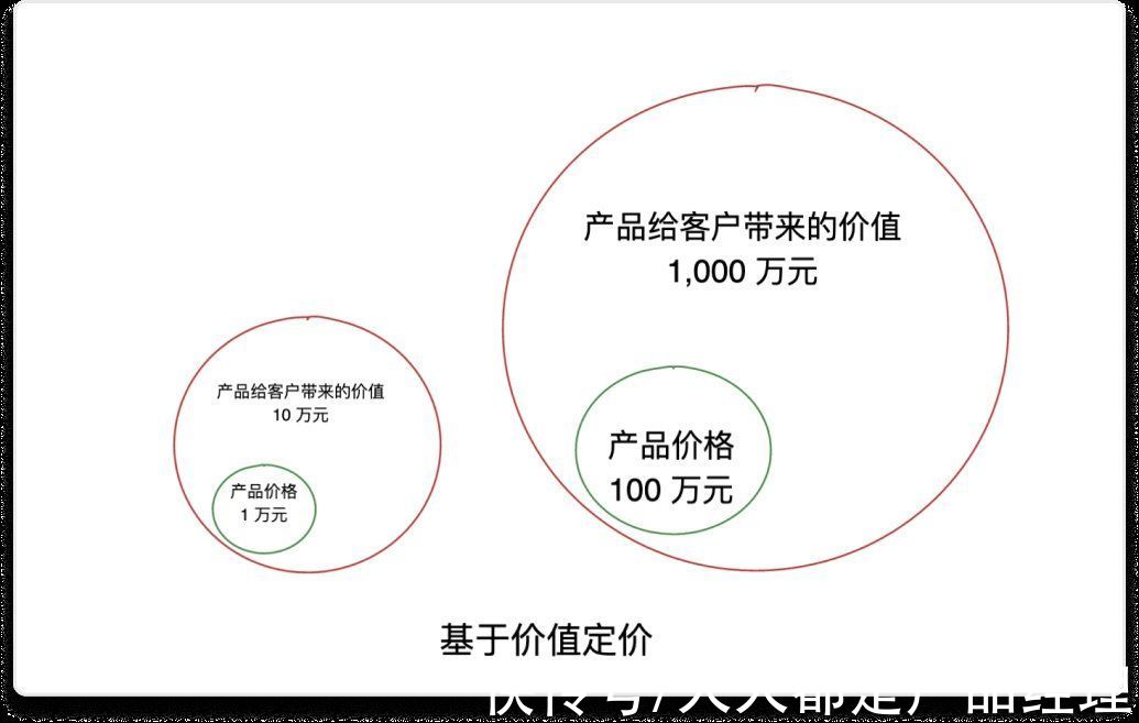 成本|为什么 SaaS 产品需要不断调整定价策略？