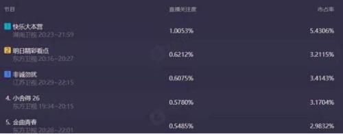 李湘|謝娜停工157天后，《快本》收視率重回第一，網(wǎng)友：沒有你位置了