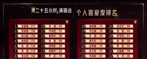 g《哥哥》人气分层明显,张淇是中位区的变数,张晋或搅乱下位区