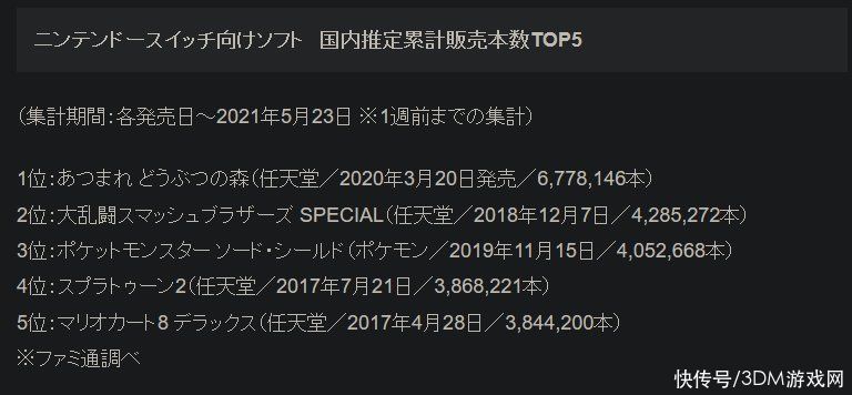 马里奥赛车8|Fami通：Switch日本本土销量突破2千万台《动森》销量第一