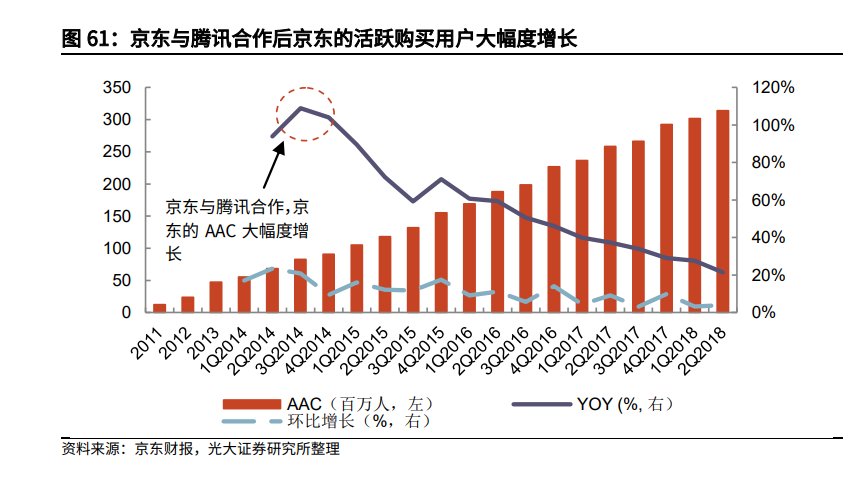 微信|京东对腾讯依赖到底有多大？