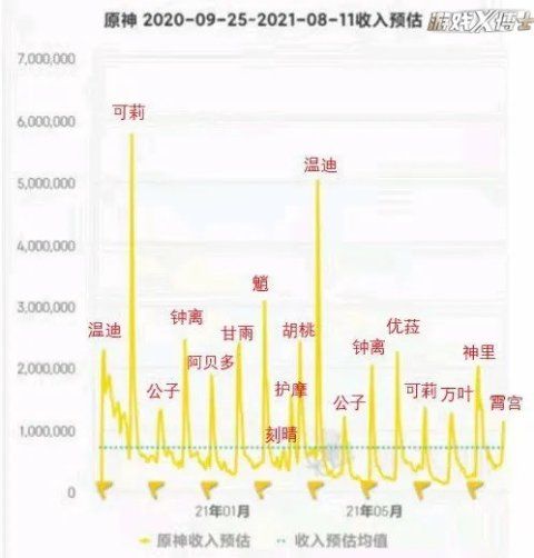 街拍|原神玩家绷不住了！登顶22国却流水垫底，颜值真的打不过强度？