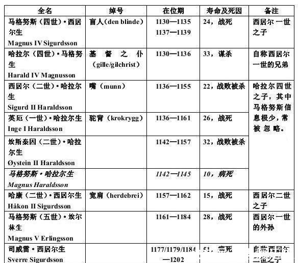 内战|中世纪挪威百年内战史话哈康四世的政绩和挪威—苏格兰之战