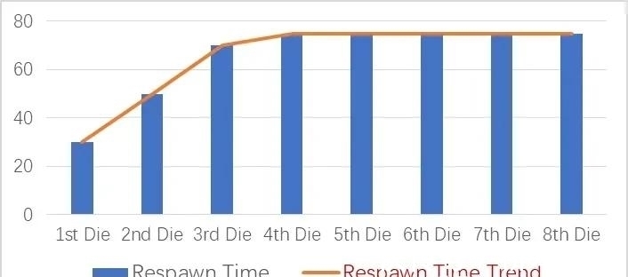 战马|网易雷火GDC：让玩家在等待复活时忙起来-战意的死亡系统设计