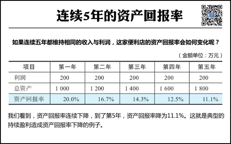 财智干货|从经营管理角度看，资产回报率下降的原因？| 资产