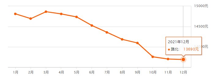 均价|唐山12月各区县最新房价数据出炉！涉及800+小区！你家是涨是跌