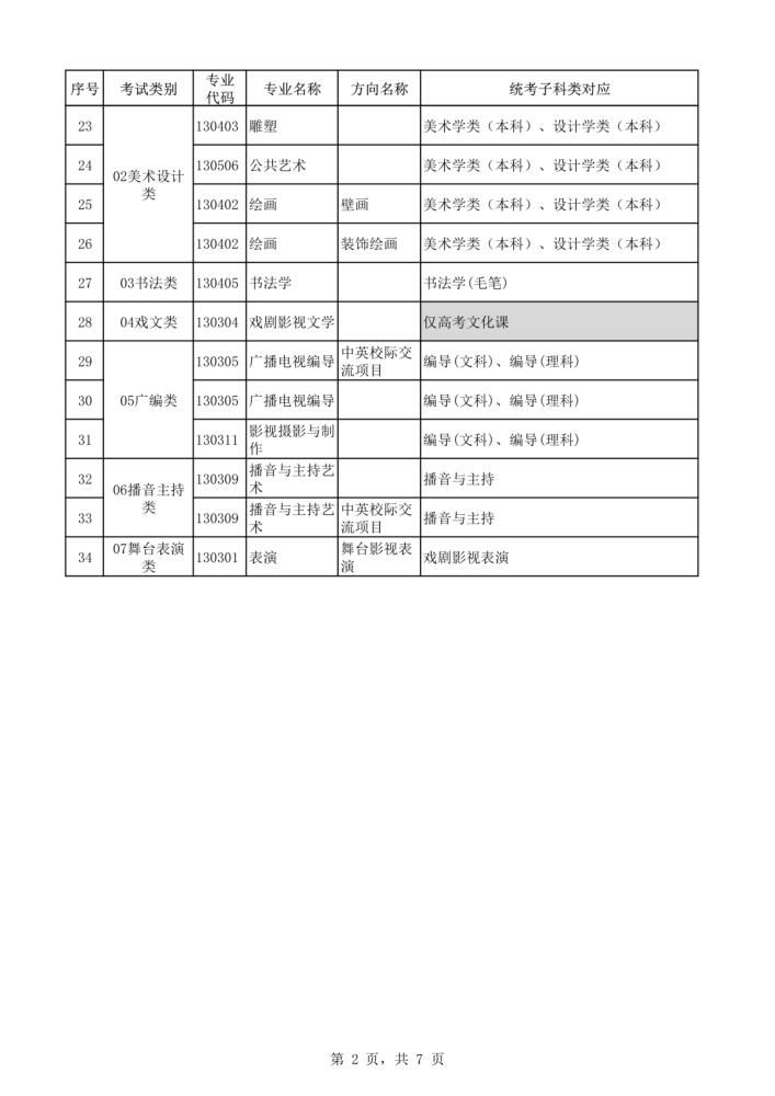 2021年本科艺术类招生专业与各省统考类别对应通知