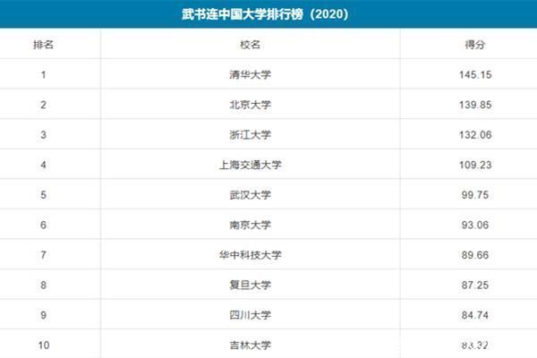 北大|中国大学最新排名，北大、浙大名次惹争议，复旦排名连跌3年