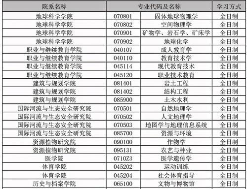 2021年云南大学硕士研究生调剂信息公布：多个专业接收调剂生！