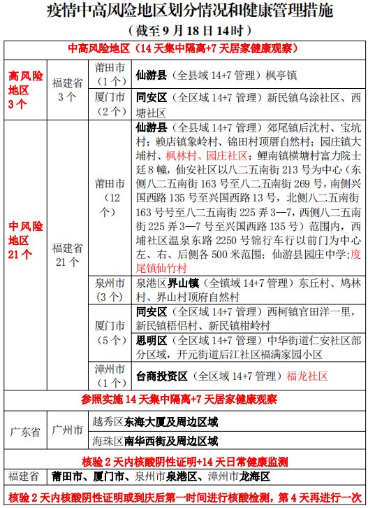 科兴中维|福建累计292例！中高风险24个！9月19日方舱接种点信息提示~