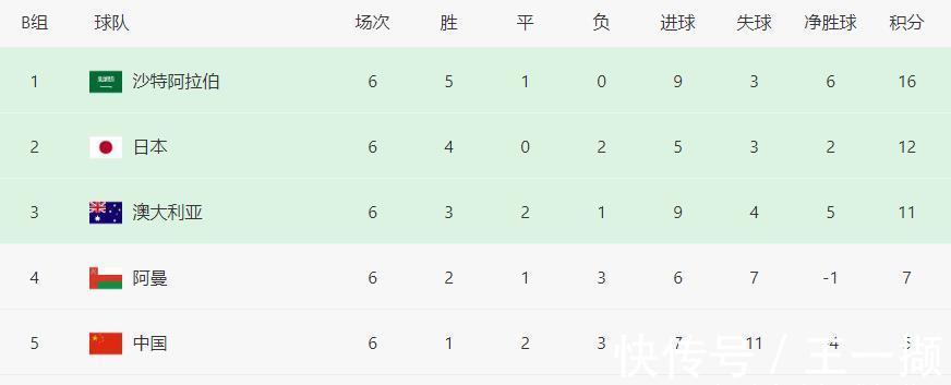 世界杯|12强赛形势:3队接近世界杯,国足冲击17分奇迹,越南恐最快出局