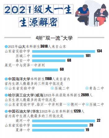 临沂一中|新生数据显示：山东省内“双一流”新生，这所中学贡献最多