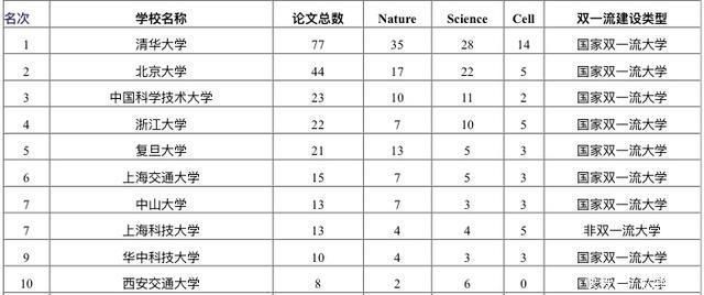 2020中国大学CNS论文数量排名70余所大学上榜有你学校吗