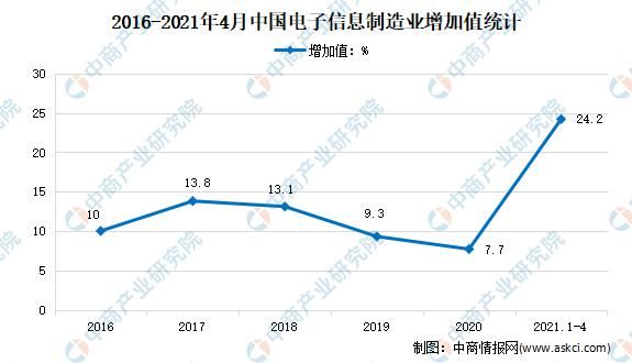 人工智能专业|高考志愿填报电子信息类怎么样? 2021年中国电子信息行业前景如何？（图）