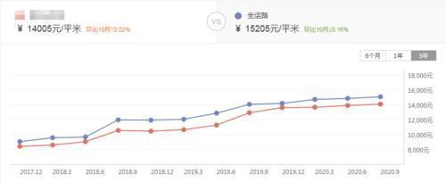 中海康城|网传此生决不能买“康月光”?65.7%的二手房价格涨幅告诉你能不能买!