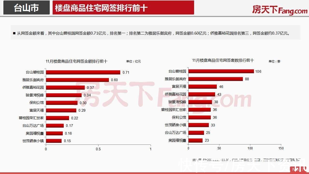 房地产|2021年11月台山市房地产市场报告.pdf